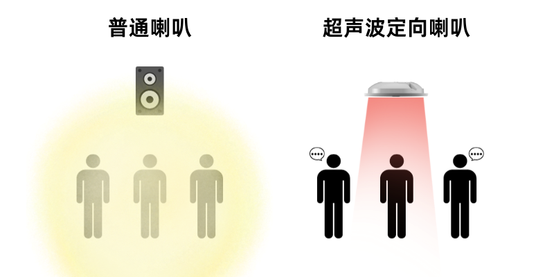 普通喇叭與超聲波定向喇叭發(fā)聲對比