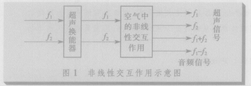 超聲波定向聲音作用示意圖